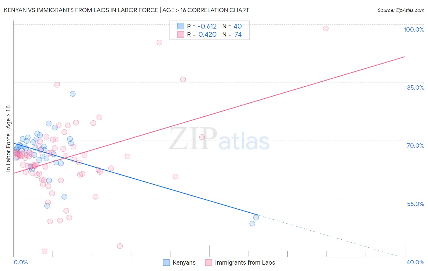 Kenyan vs Immigrants from Laos In Labor Force | Age > 16