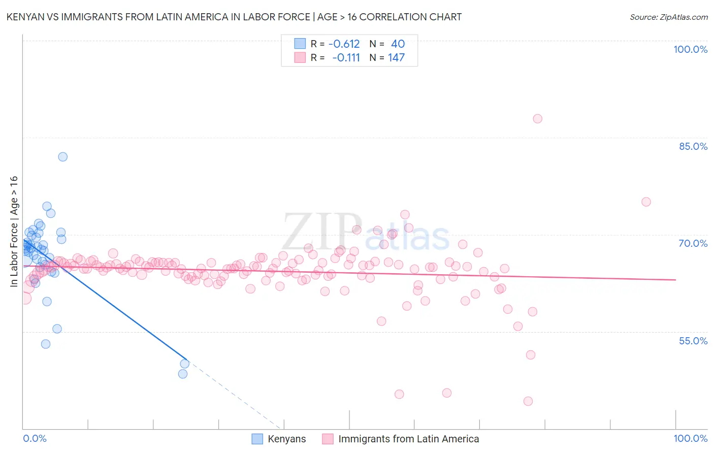 Kenyan vs Immigrants from Latin America In Labor Force | Age > 16