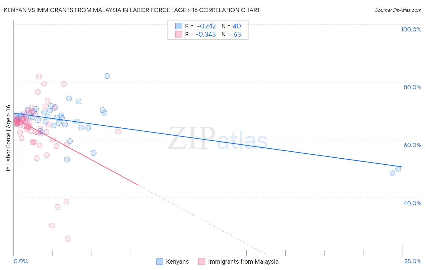 Kenyan vs Immigrants from Malaysia In Labor Force | Age > 16