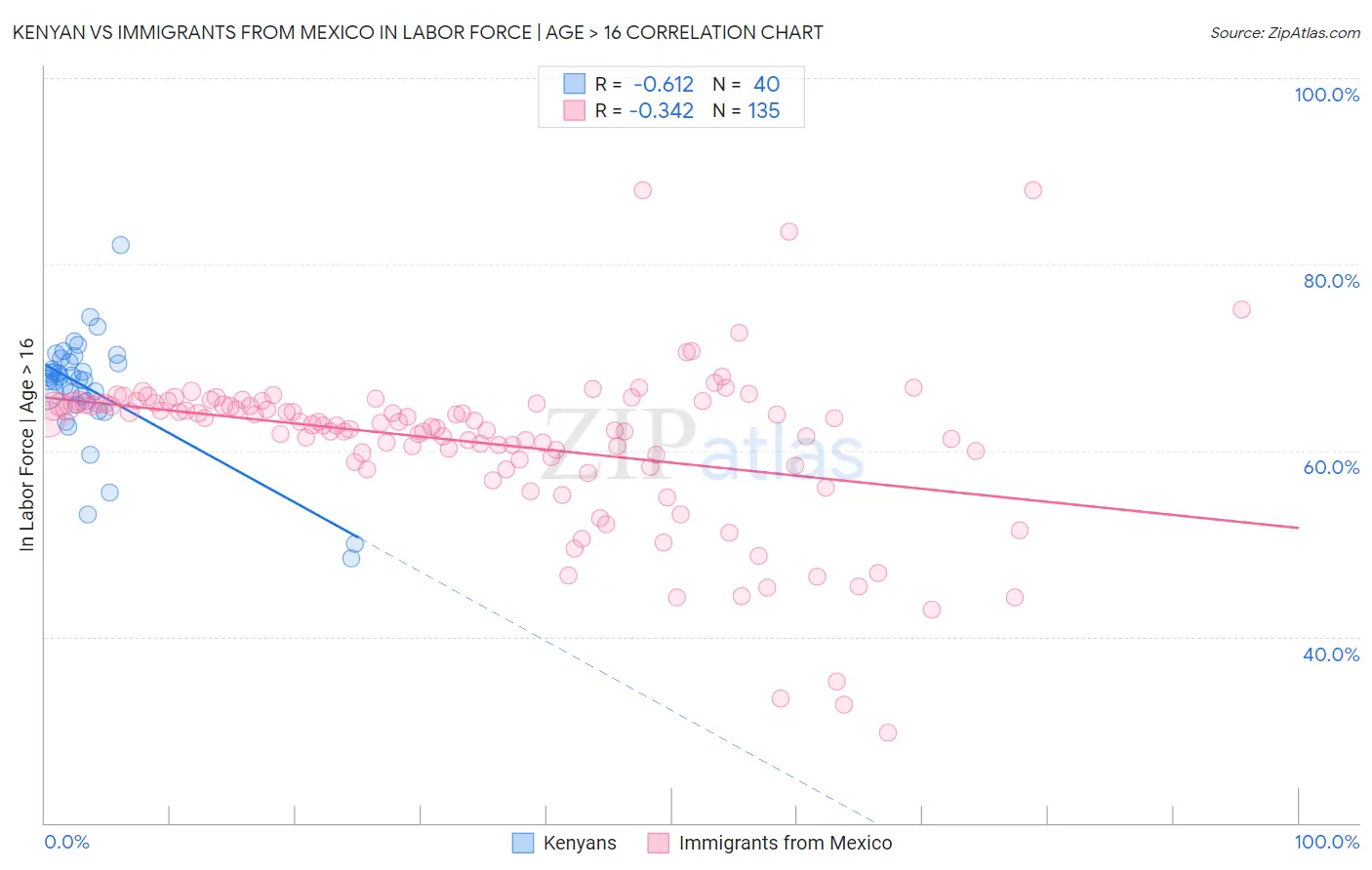 Kenyan vs Immigrants from Mexico In Labor Force | Age > 16
