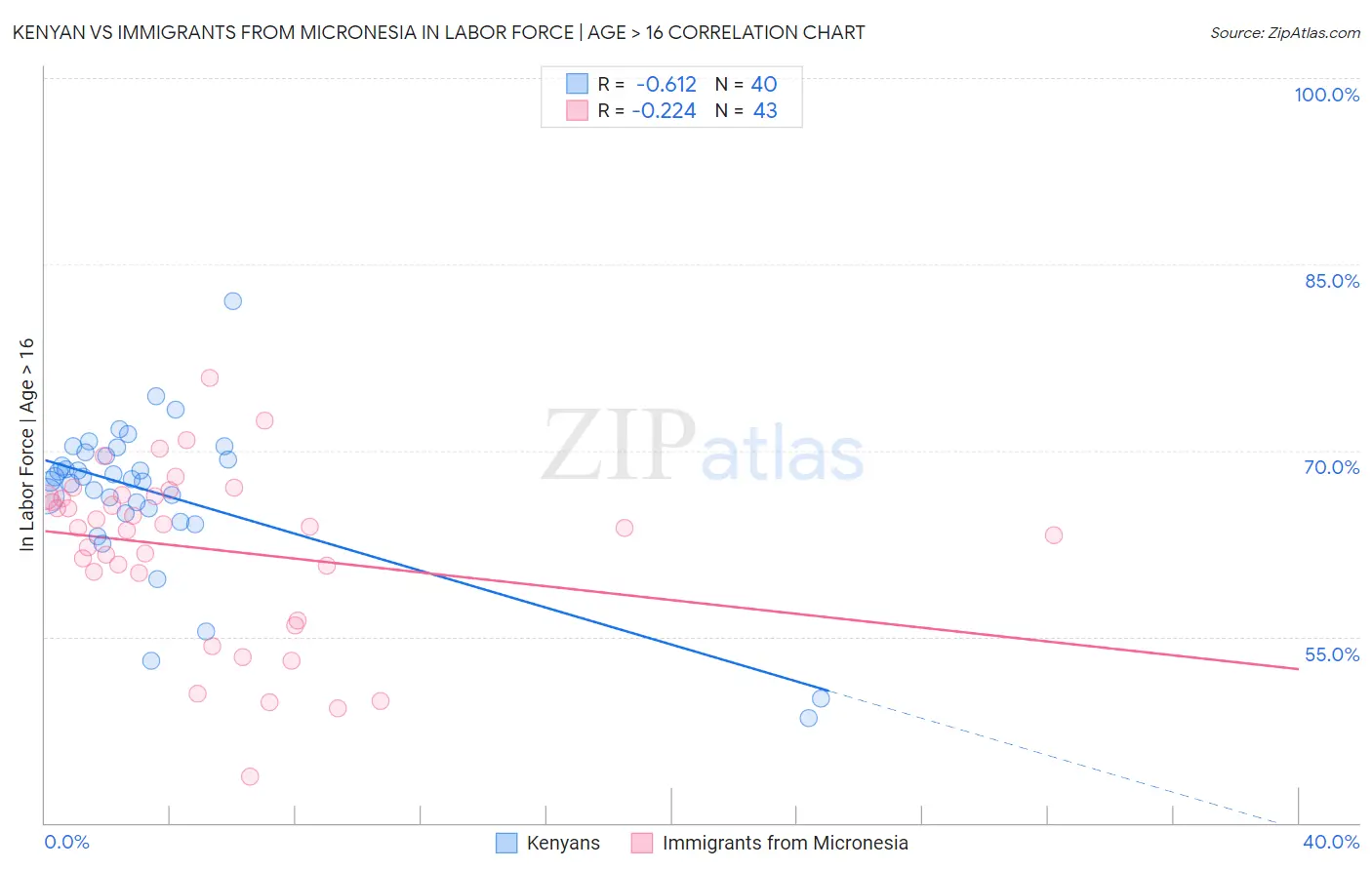 Kenyan vs Immigrants from Micronesia In Labor Force | Age > 16