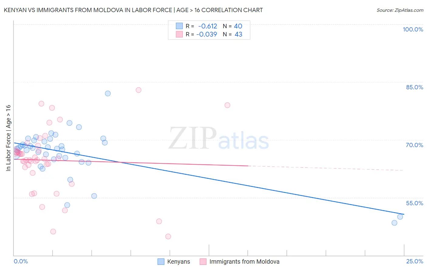 Kenyan vs Immigrants from Moldova In Labor Force | Age > 16