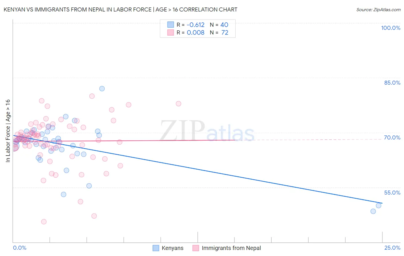 Kenyan vs Immigrants from Nepal In Labor Force | Age > 16