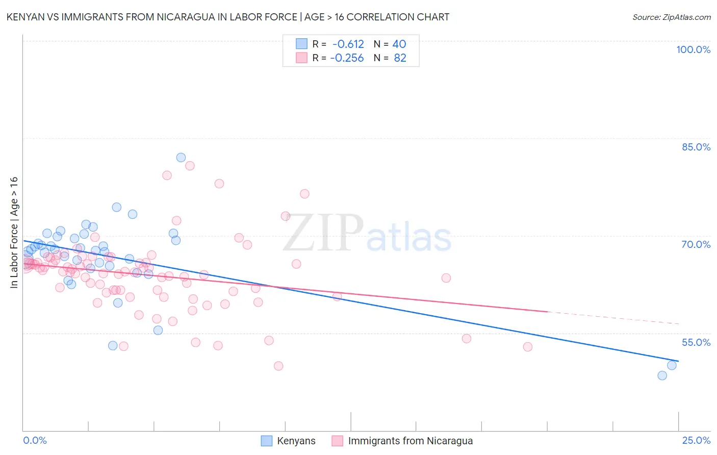 Kenyan vs Immigrants from Nicaragua In Labor Force | Age > 16