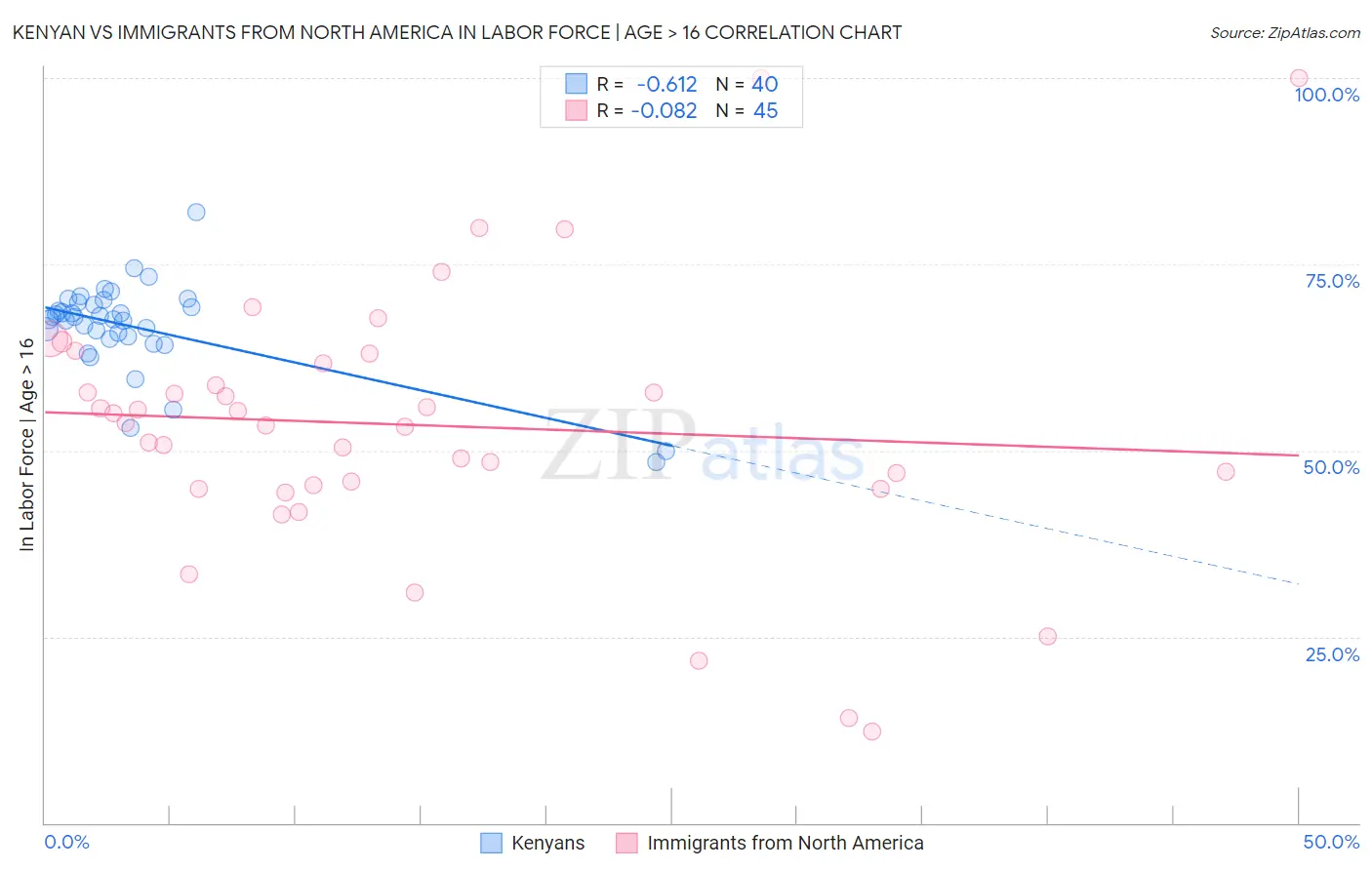 Kenyan vs Immigrants from North America In Labor Force | Age > 16