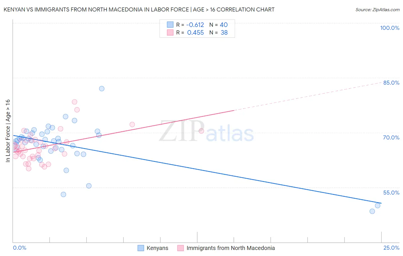 Kenyan vs Immigrants from North Macedonia In Labor Force | Age > 16