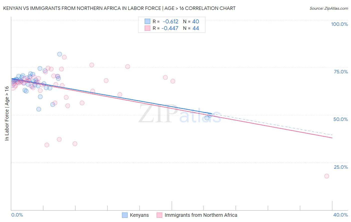Kenyan vs Immigrants from Northern Africa In Labor Force | Age > 16