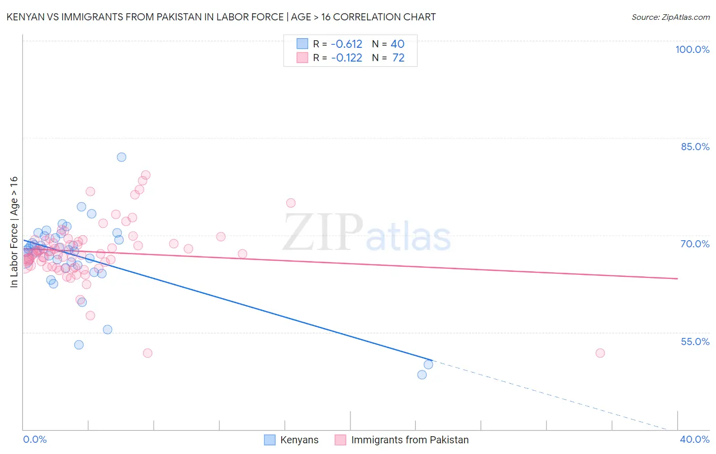 Kenyan vs Immigrants from Pakistan In Labor Force | Age > 16