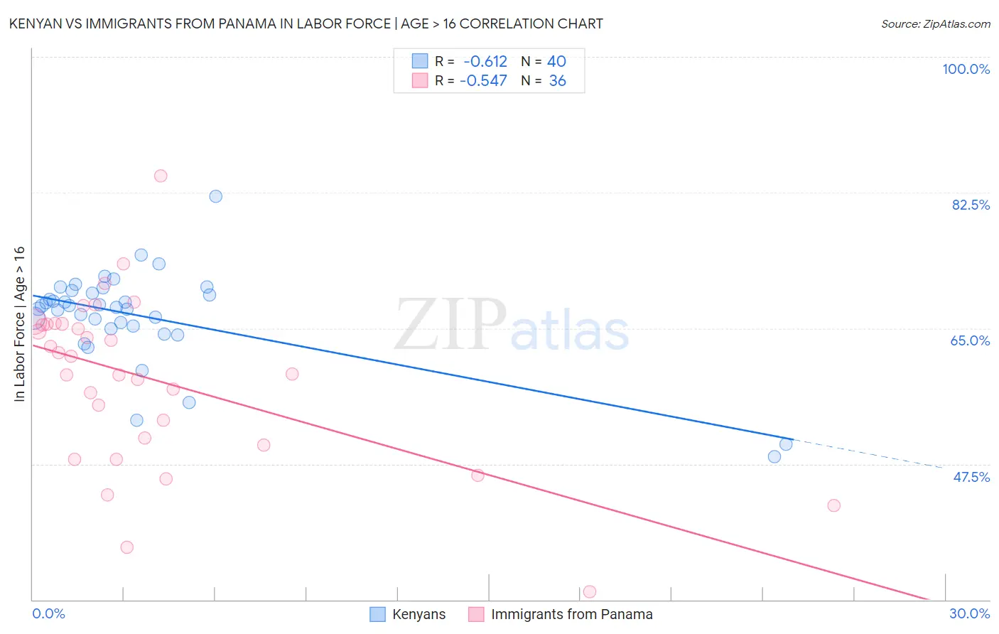Kenyan vs Immigrants from Panama In Labor Force | Age > 16