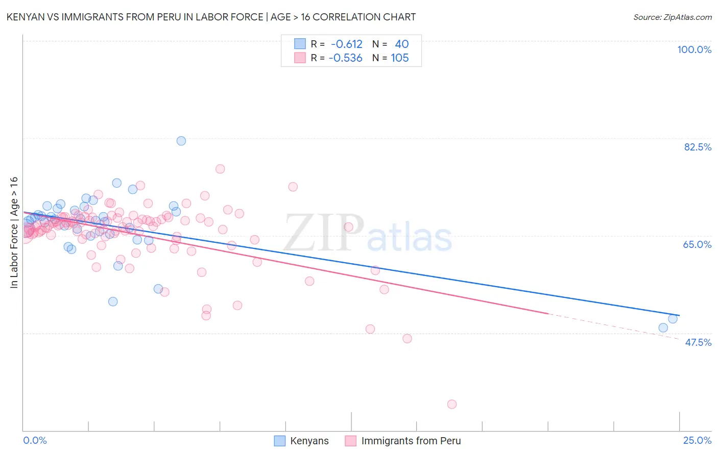 Kenyan vs Immigrants from Peru In Labor Force | Age > 16