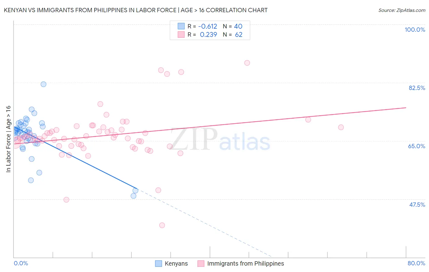 Kenyan vs Immigrants from Philippines In Labor Force | Age > 16