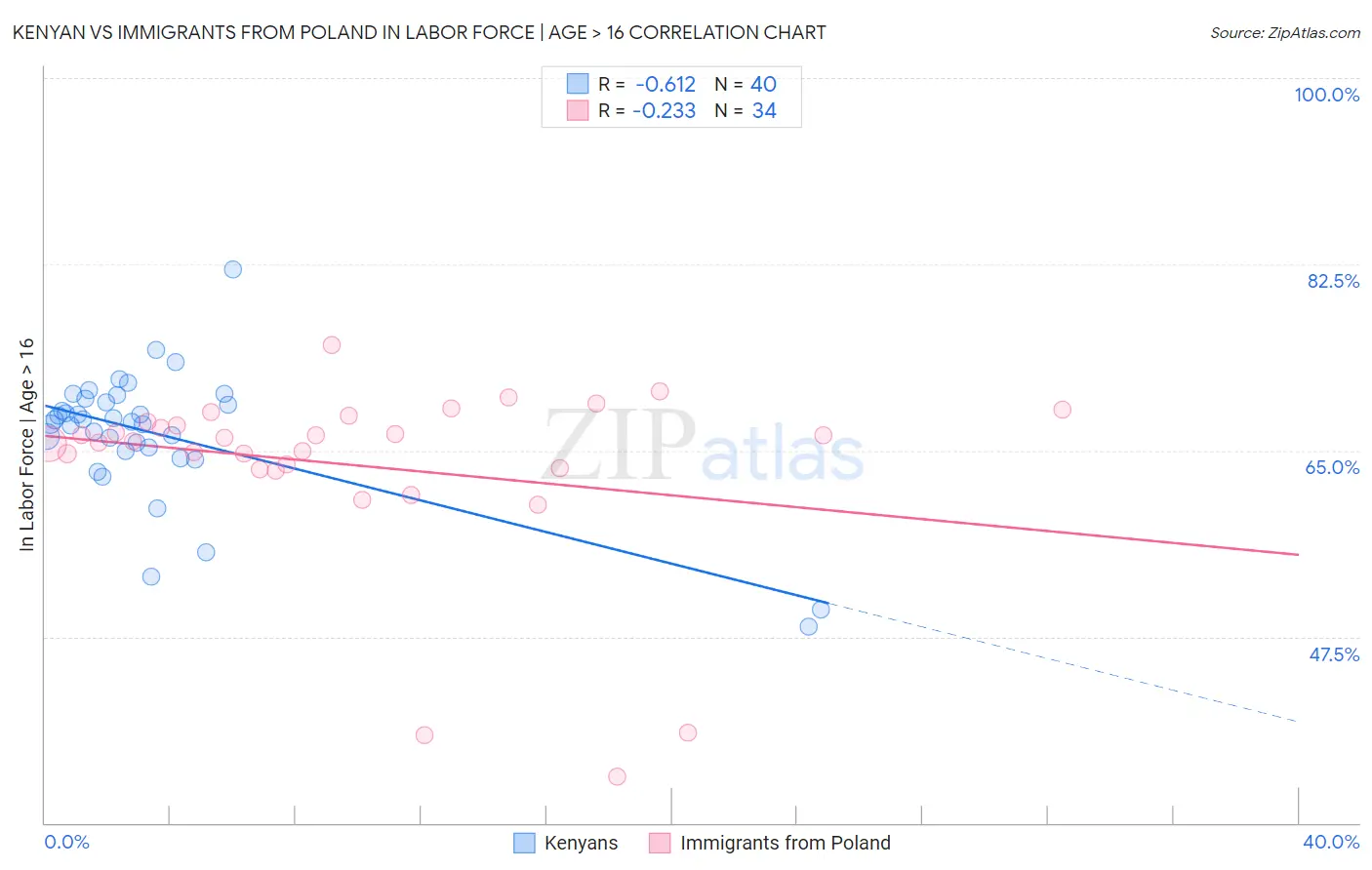 Kenyan vs Immigrants from Poland In Labor Force | Age > 16