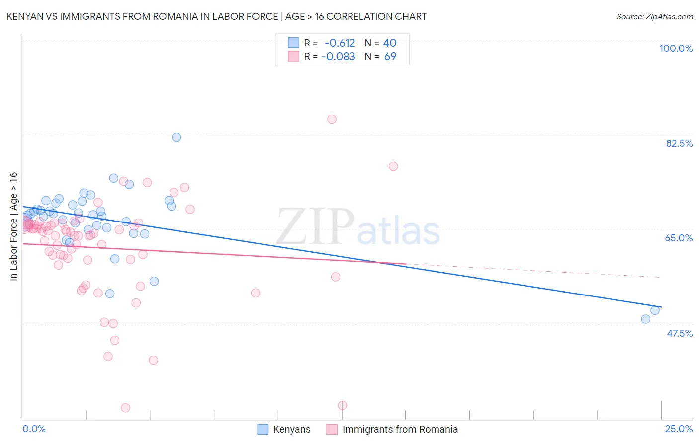 Kenyan vs Immigrants from Romania In Labor Force | Age > 16