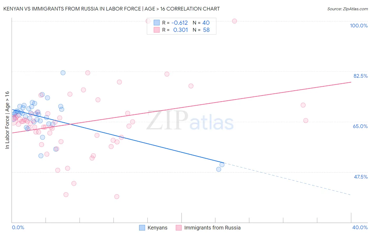 Kenyan vs Immigrants from Russia In Labor Force | Age > 16