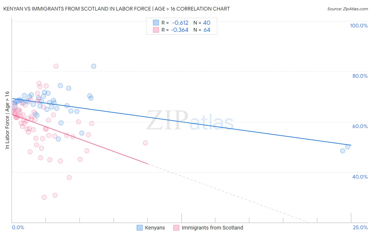 Kenyan vs Immigrants from Scotland In Labor Force | Age > 16