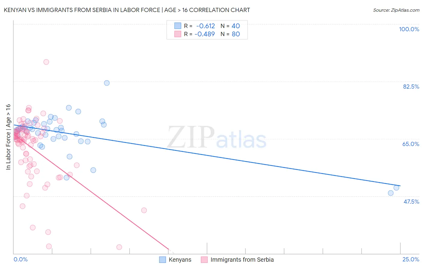 Kenyan vs Immigrants from Serbia In Labor Force | Age > 16