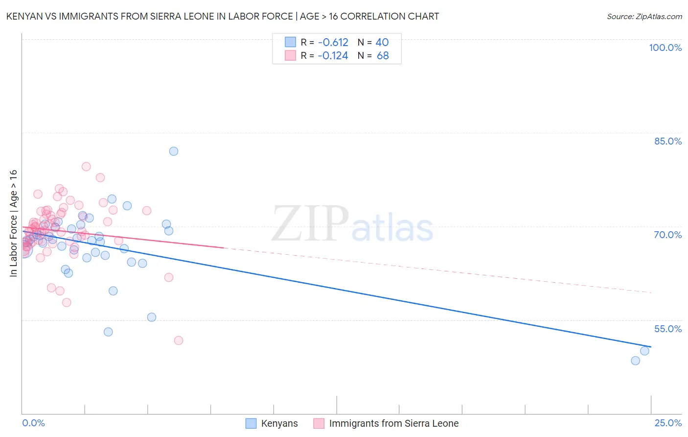 Kenyan vs Immigrants from Sierra Leone In Labor Force | Age > 16