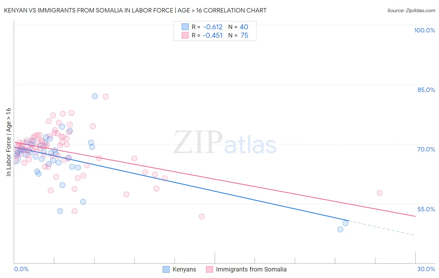 Kenyan vs Immigrants from Somalia In Labor Force | Age > 16