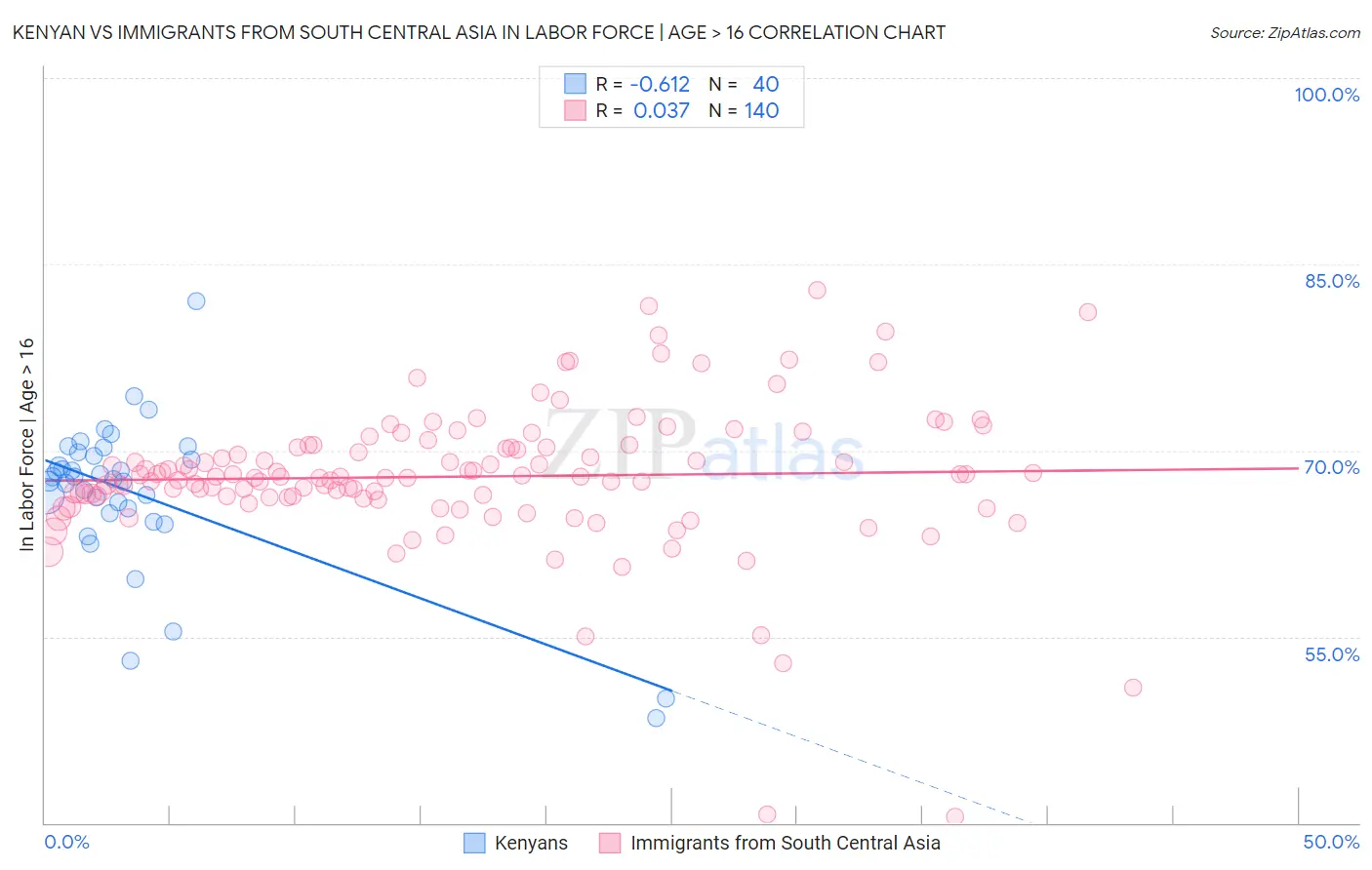 Kenyan vs Immigrants from South Central Asia In Labor Force | Age > 16