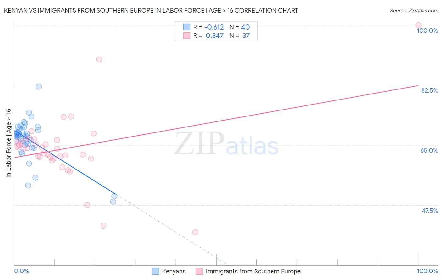 Kenyan vs Immigrants from Southern Europe In Labor Force | Age > 16