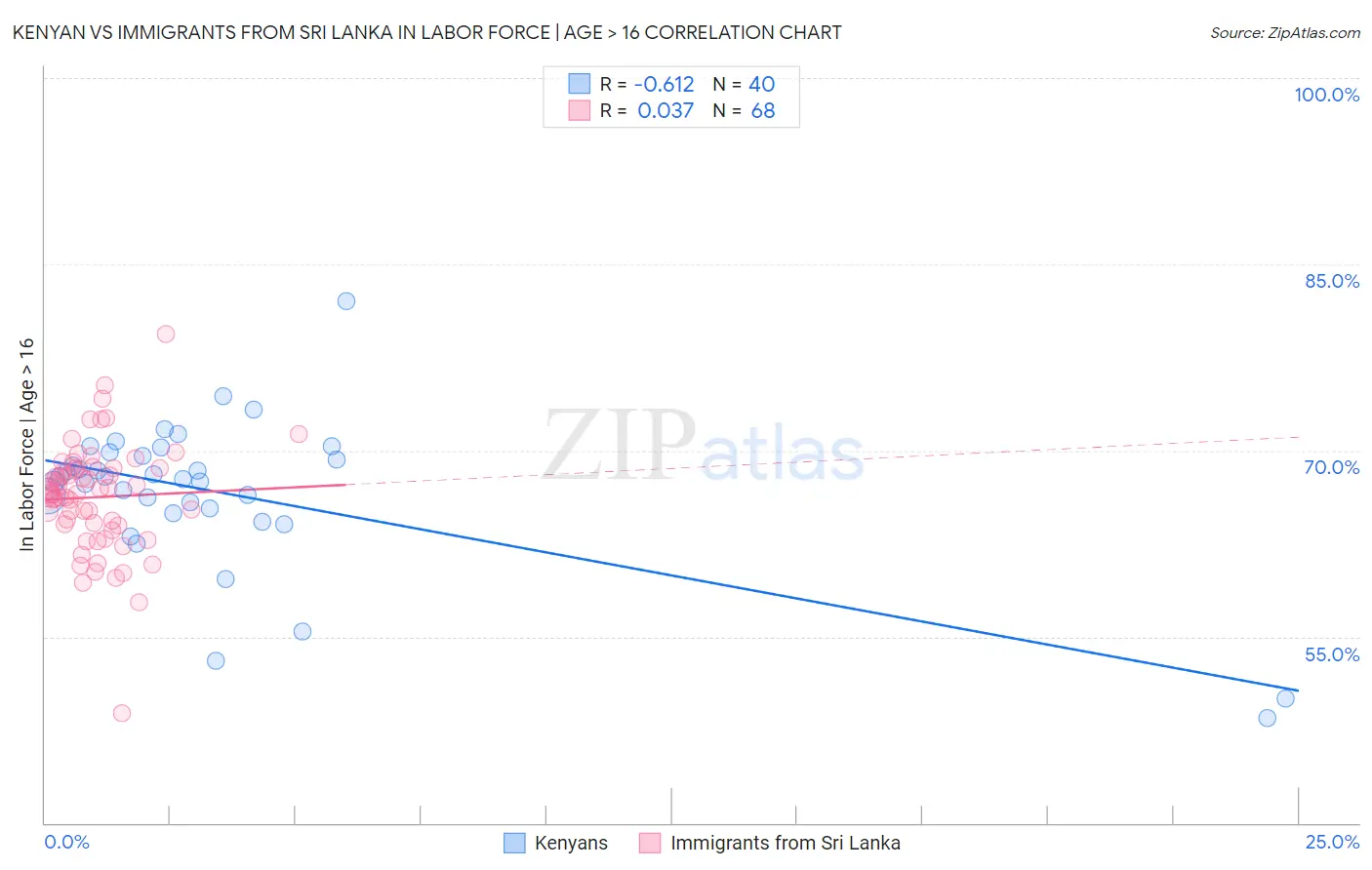 Kenyan vs Immigrants from Sri Lanka In Labor Force | Age > 16