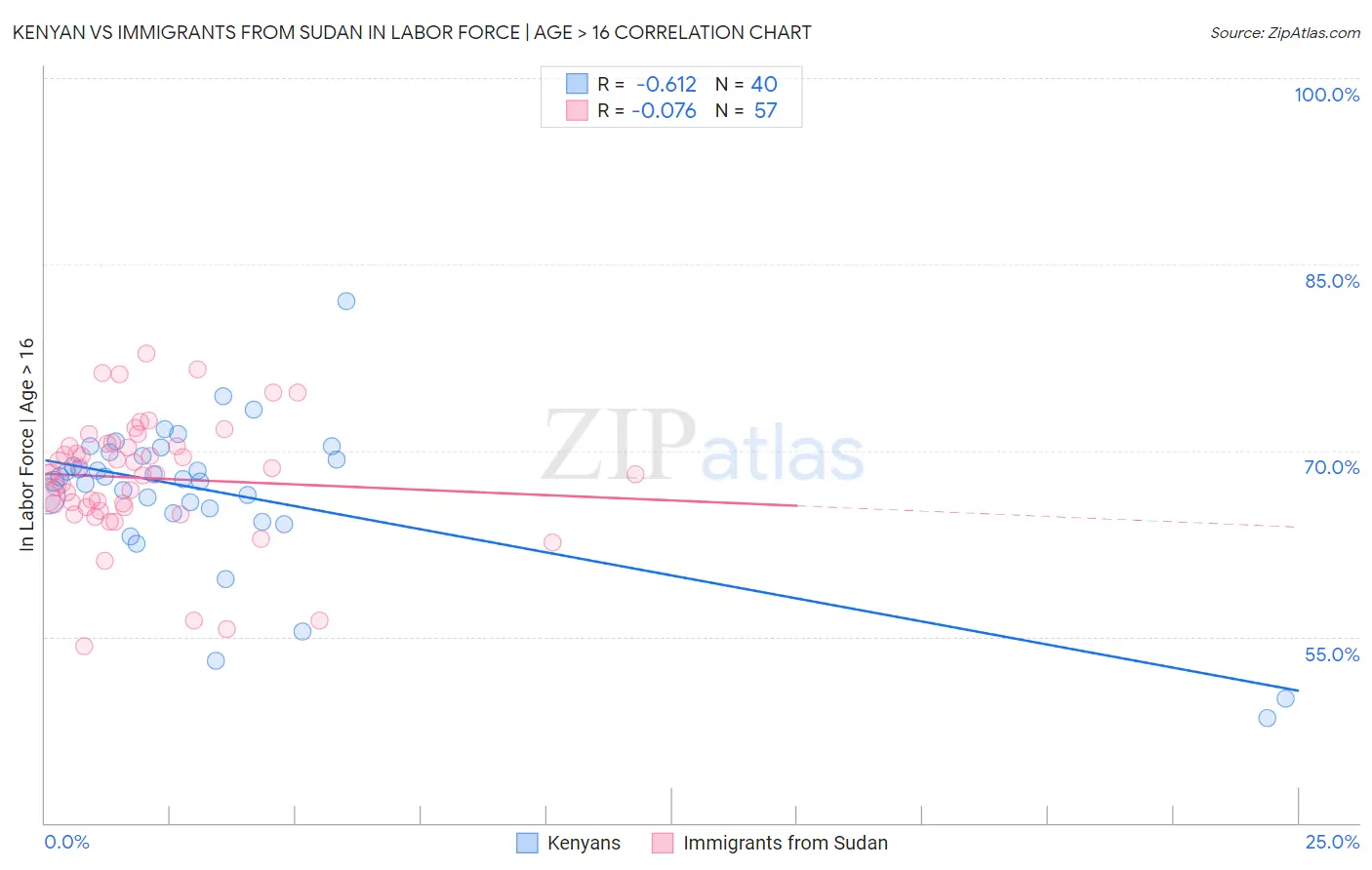 Kenyan vs Immigrants from Sudan In Labor Force | Age > 16