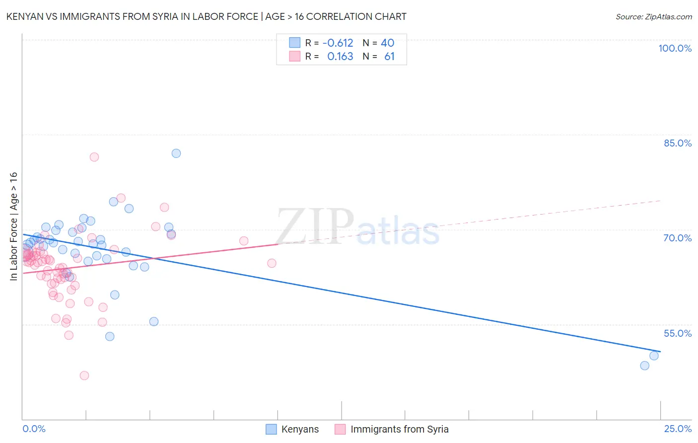 Kenyan vs Immigrants from Syria In Labor Force | Age > 16