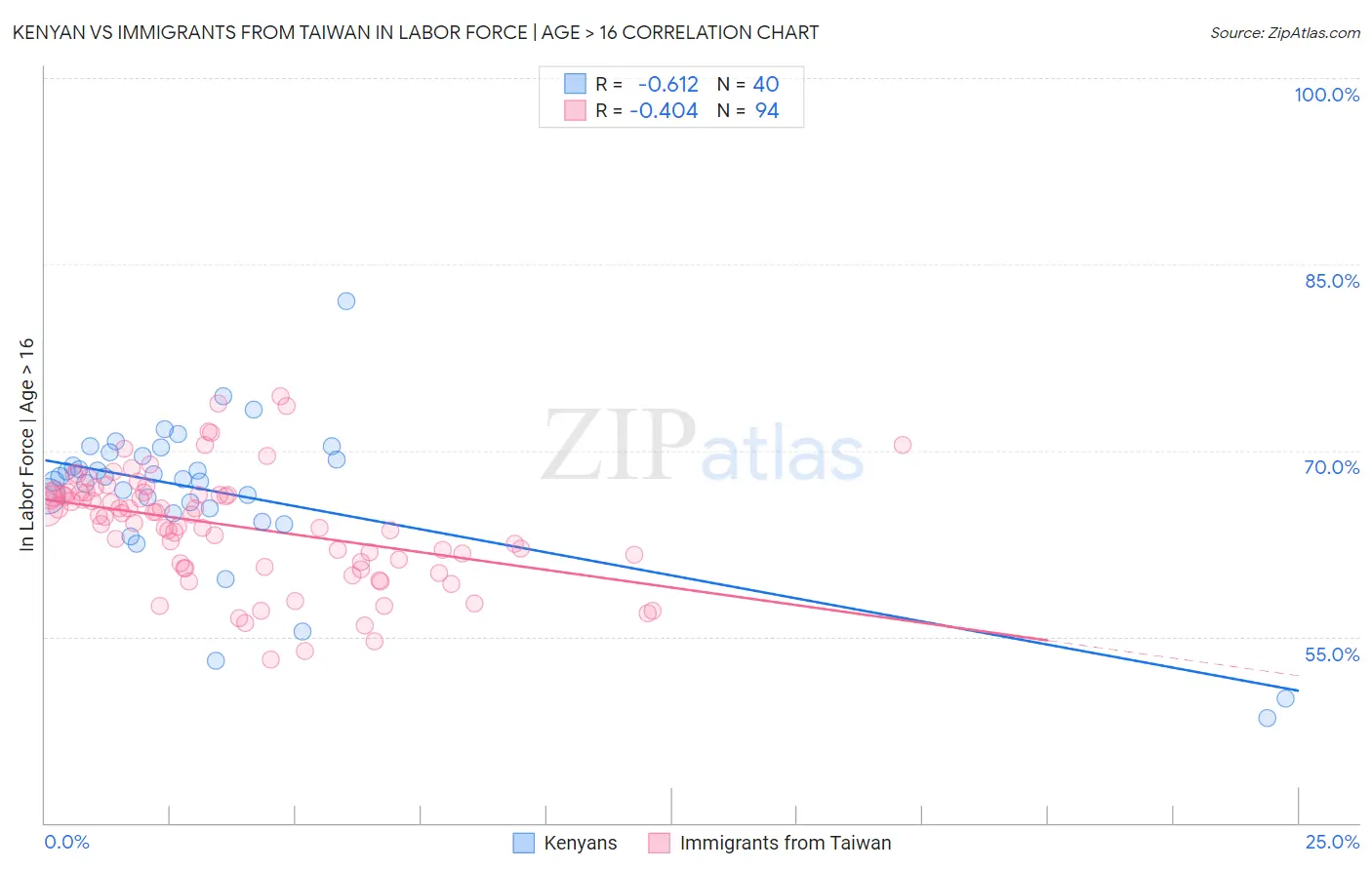 Kenyan vs Immigrants from Taiwan In Labor Force | Age > 16