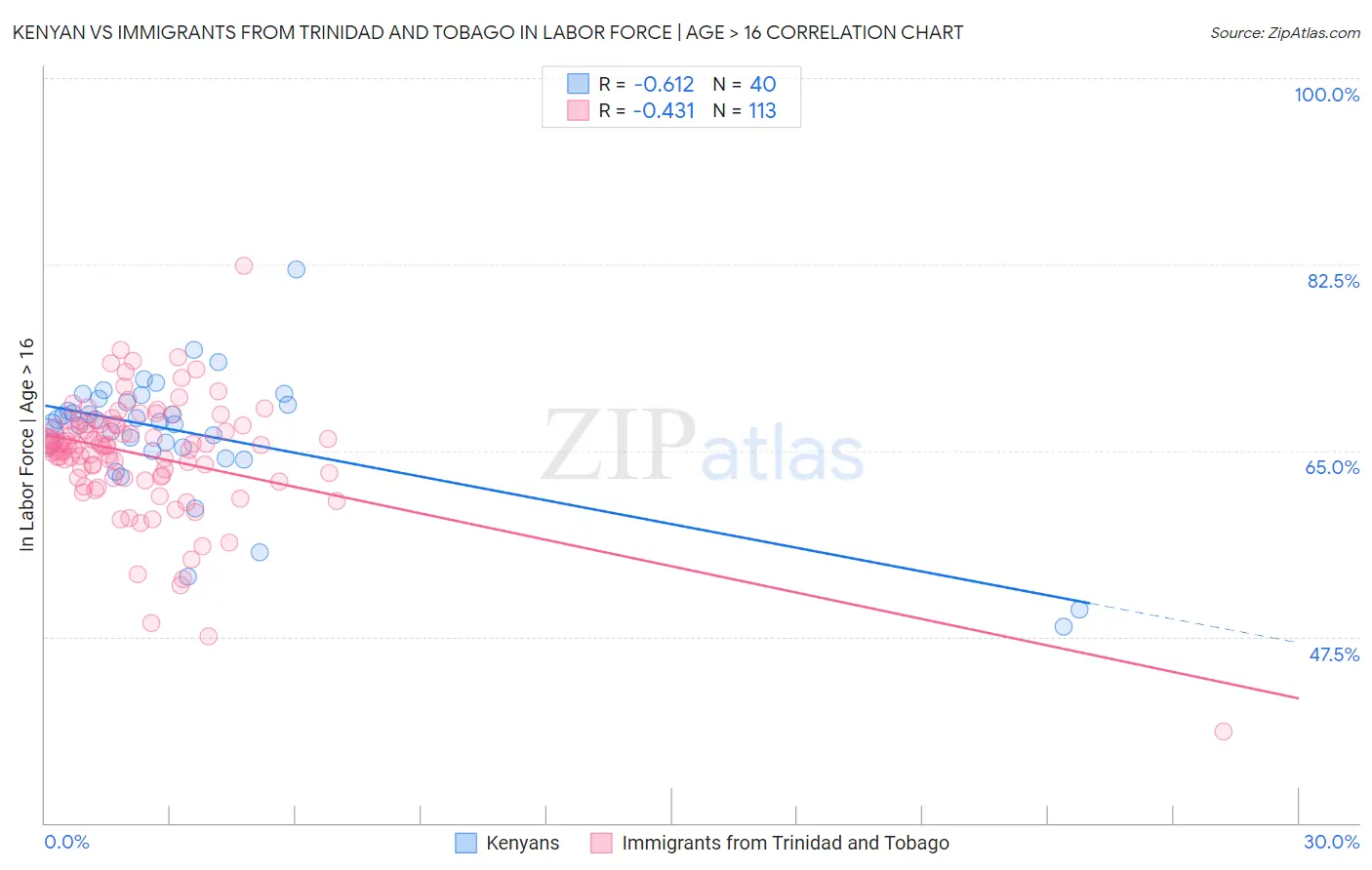 Kenyan vs Immigrants from Trinidad and Tobago In Labor Force | Age > 16