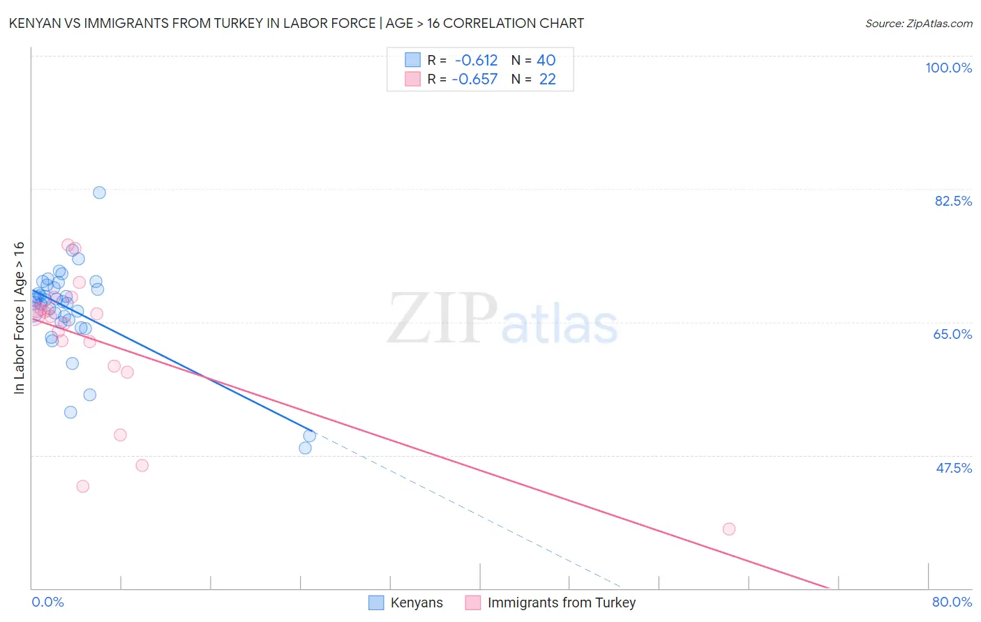 Kenyan vs Immigrants from Turkey In Labor Force | Age > 16