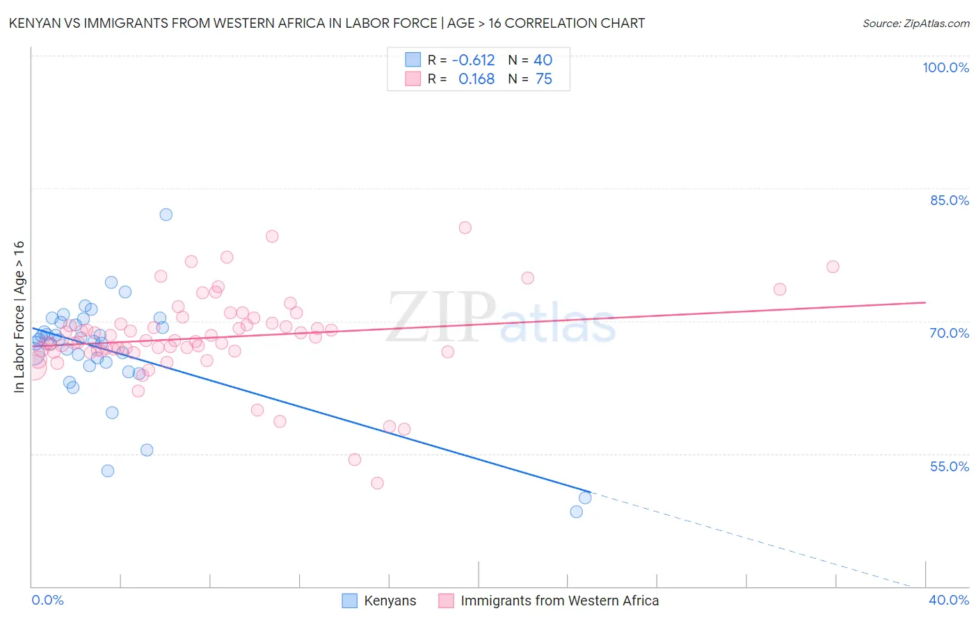 Kenyan vs Immigrants from Western Africa In Labor Force | Age > 16