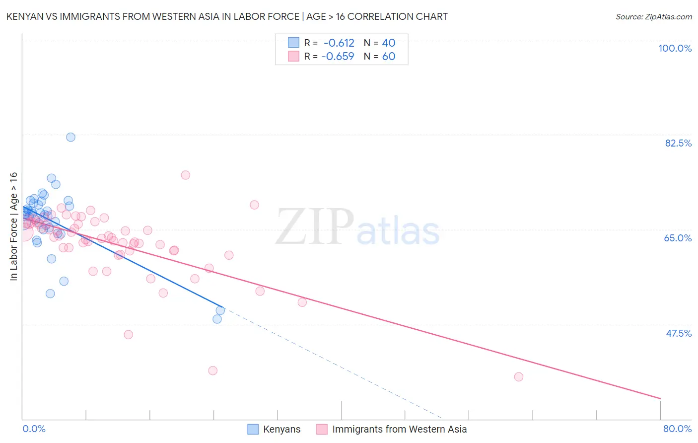 Kenyan vs Immigrants from Western Asia In Labor Force | Age > 16