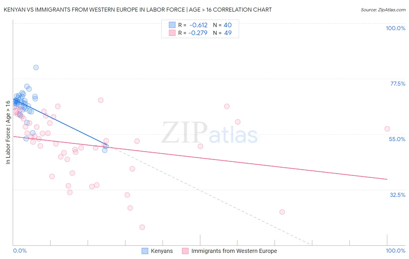 Kenyan vs Immigrants from Western Europe In Labor Force | Age > 16