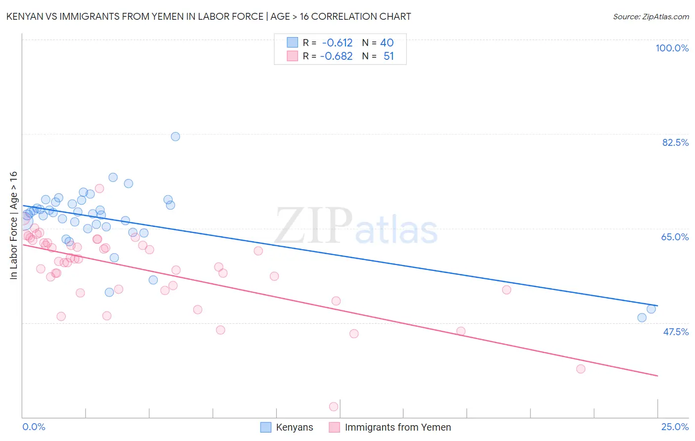 Kenyan vs Immigrants from Yemen In Labor Force | Age > 16