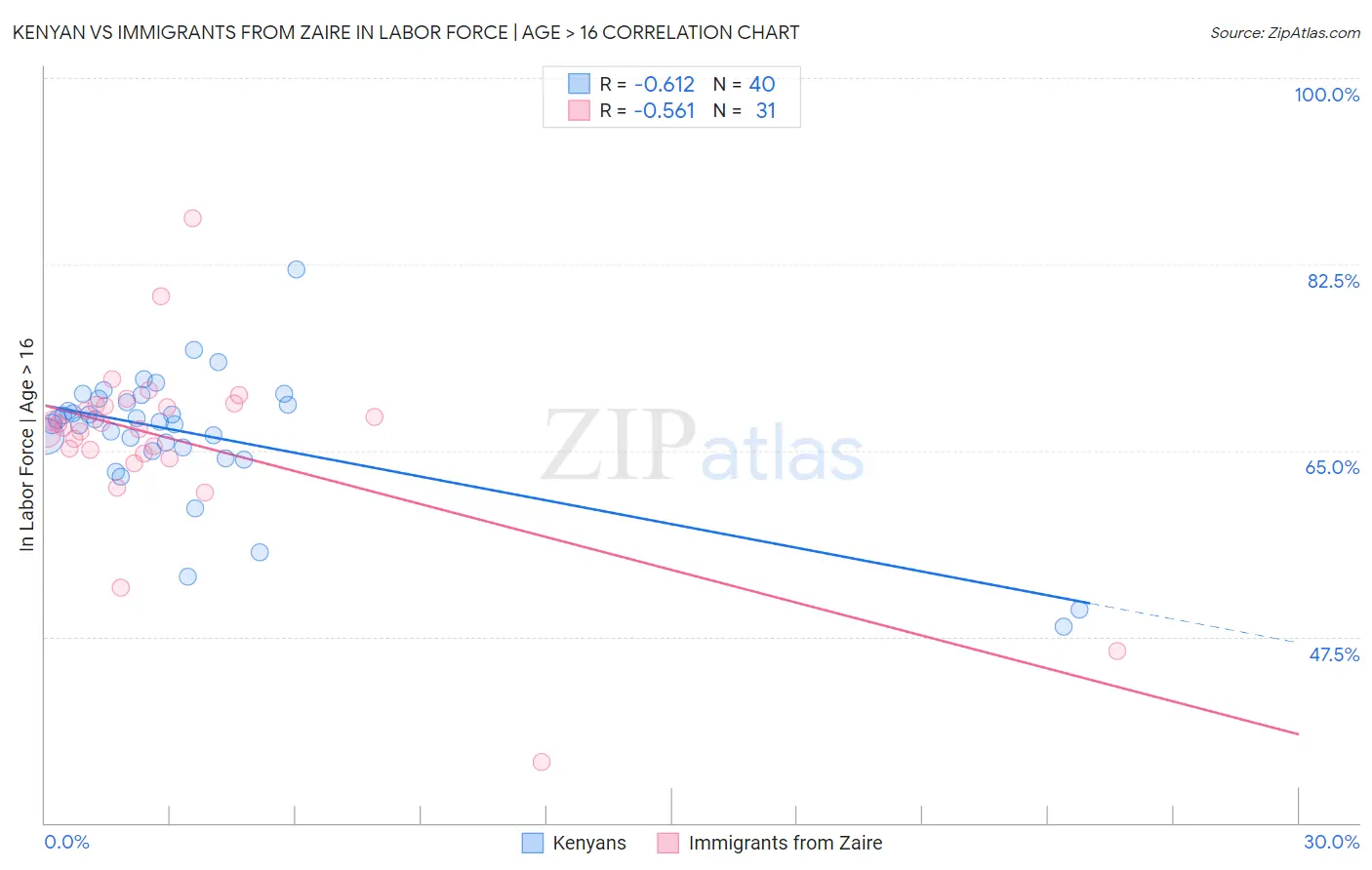 Kenyan vs Immigrants from Zaire In Labor Force | Age > 16