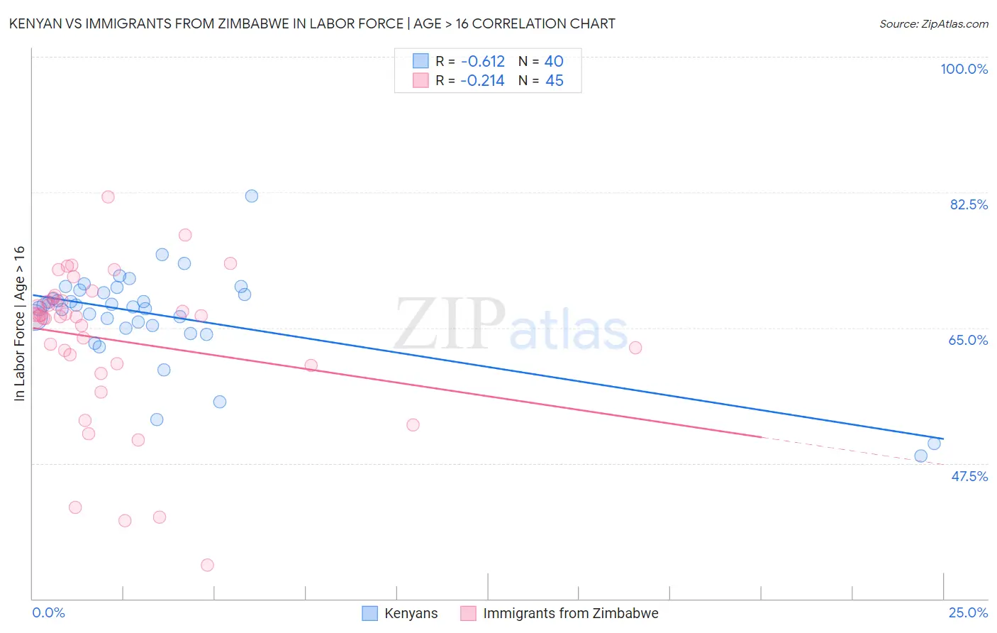 Kenyan vs Immigrants from Zimbabwe In Labor Force | Age > 16