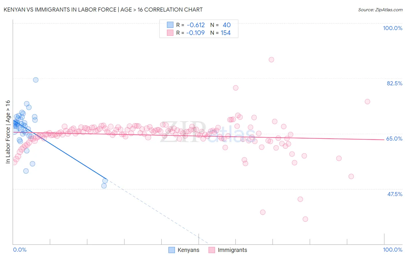 Kenyan vs Immigrants In Labor Force | Age > 16
