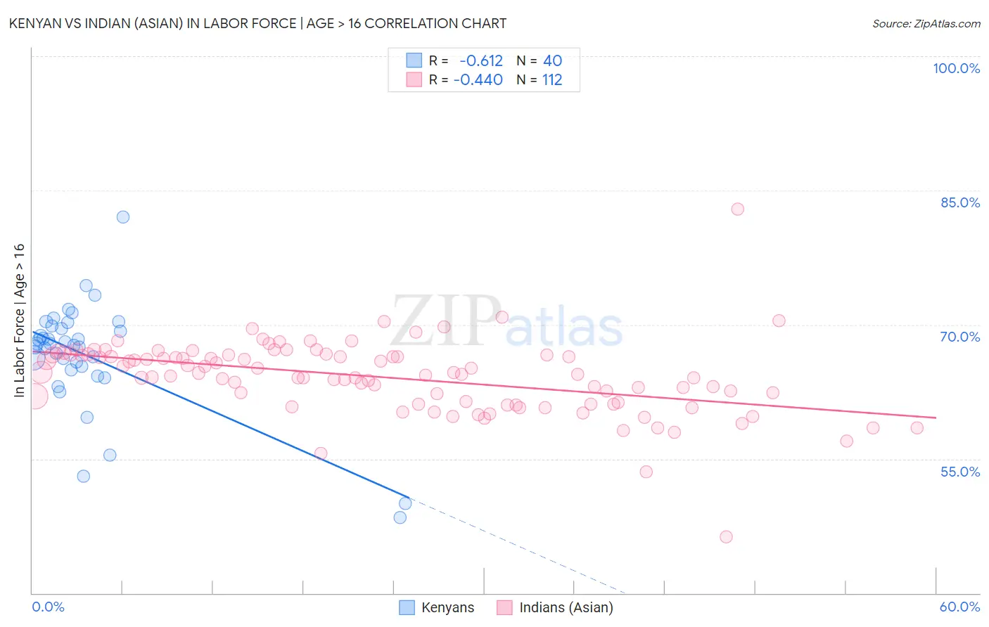 Kenyan vs Indian (Asian) In Labor Force | Age > 16