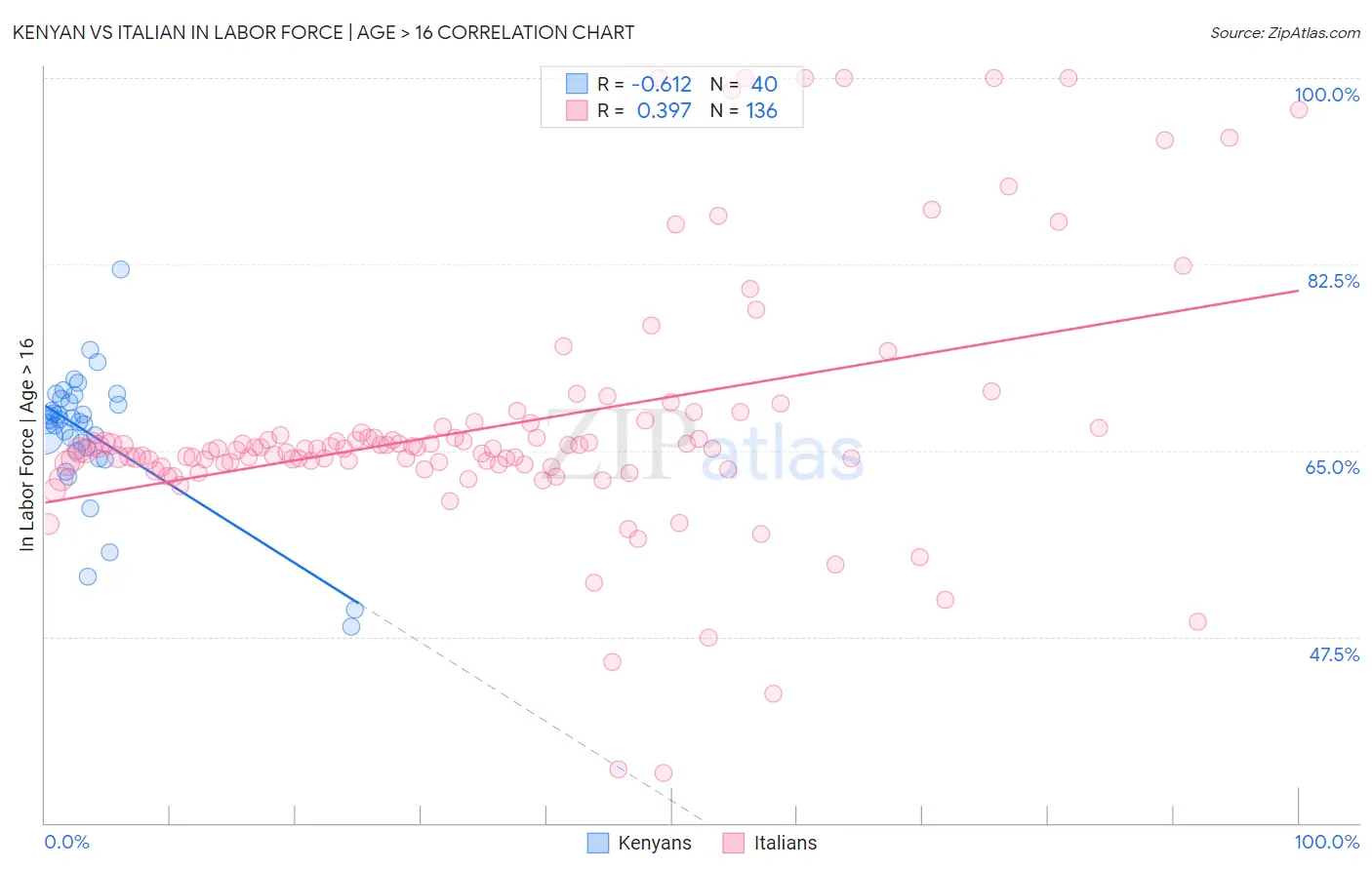Kenyan vs Italian In Labor Force | Age > 16