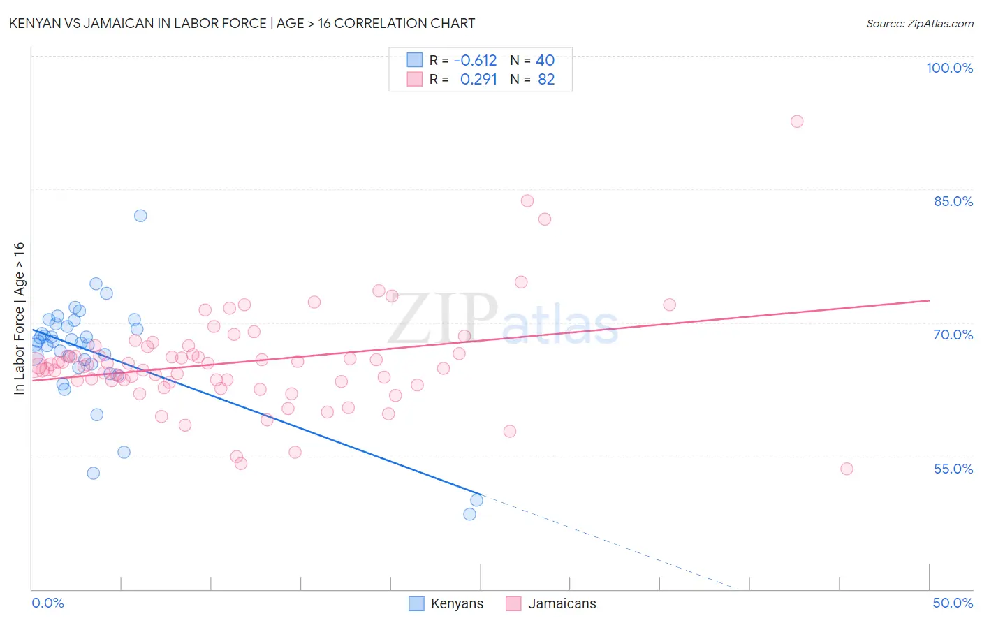 Kenyan vs Jamaican In Labor Force | Age > 16