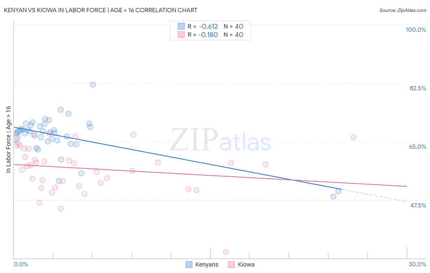 Kenyan vs Kiowa In Labor Force | Age > 16