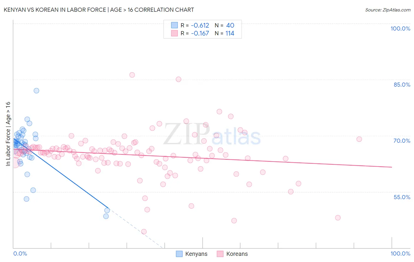 Kenyan vs Korean In Labor Force | Age > 16