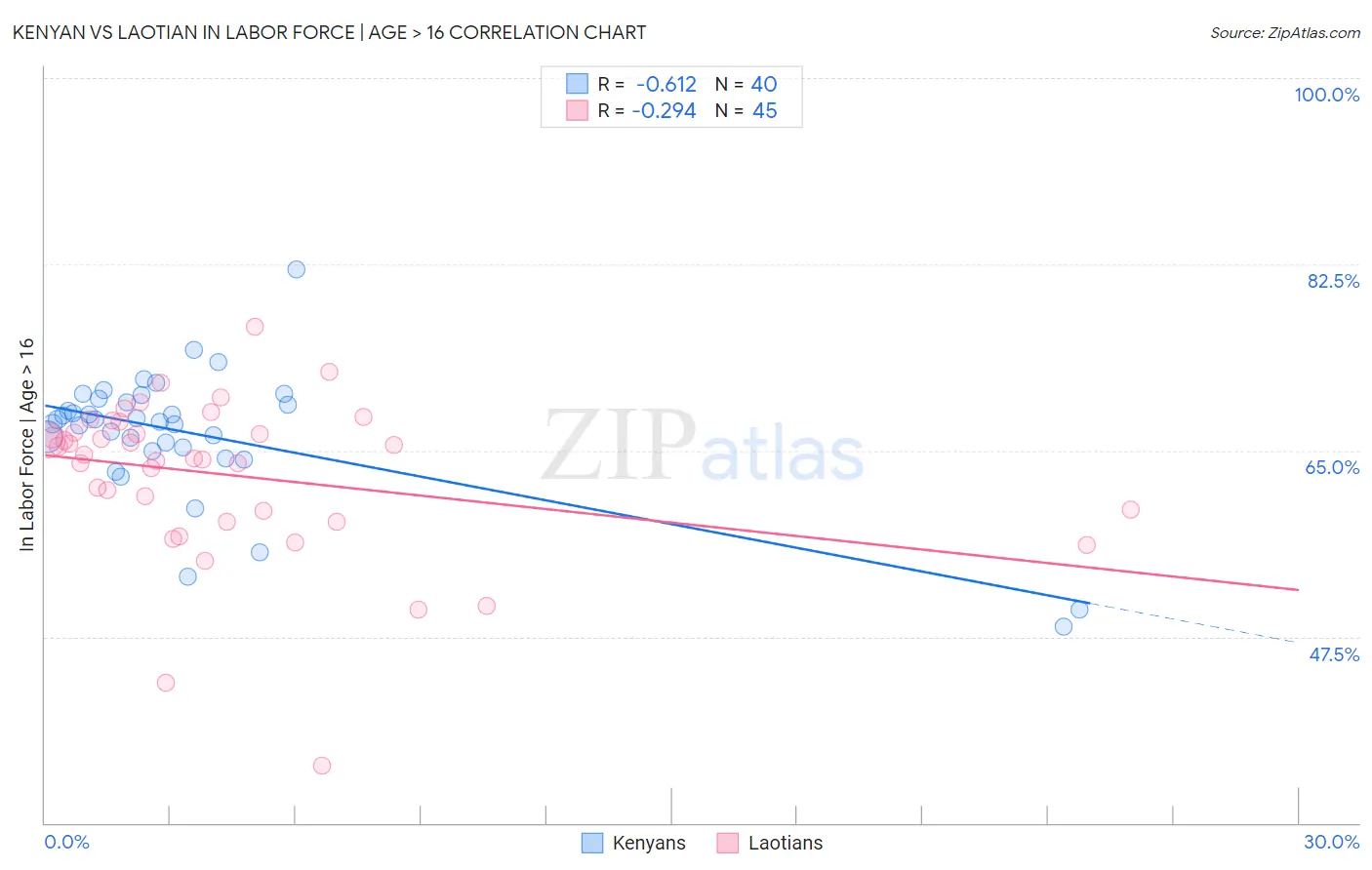 Kenyan vs Laotian In Labor Force | Age > 16