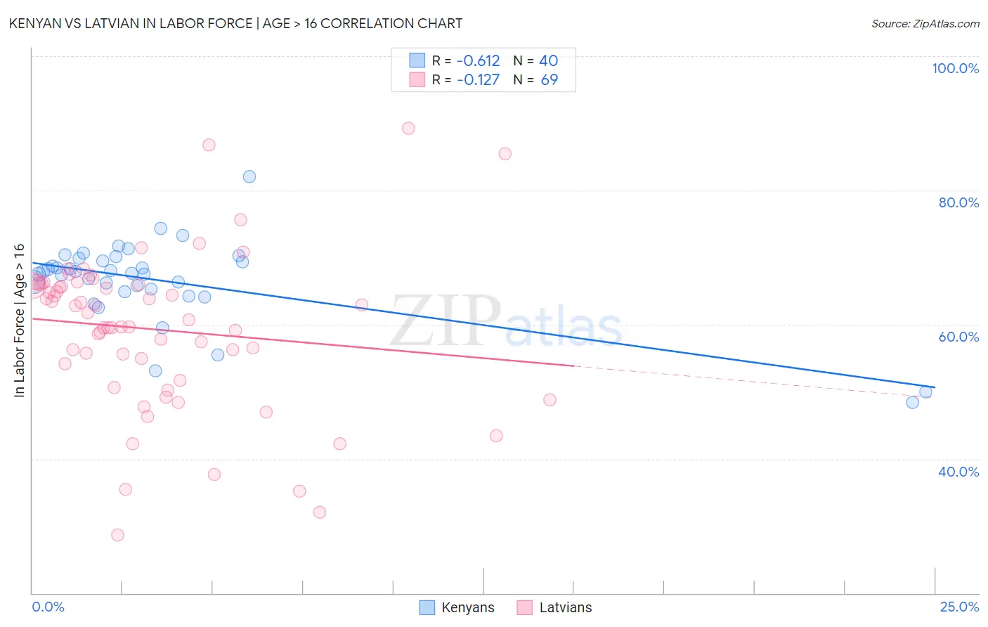 Kenyan vs Latvian In Labor Force | Age > 16