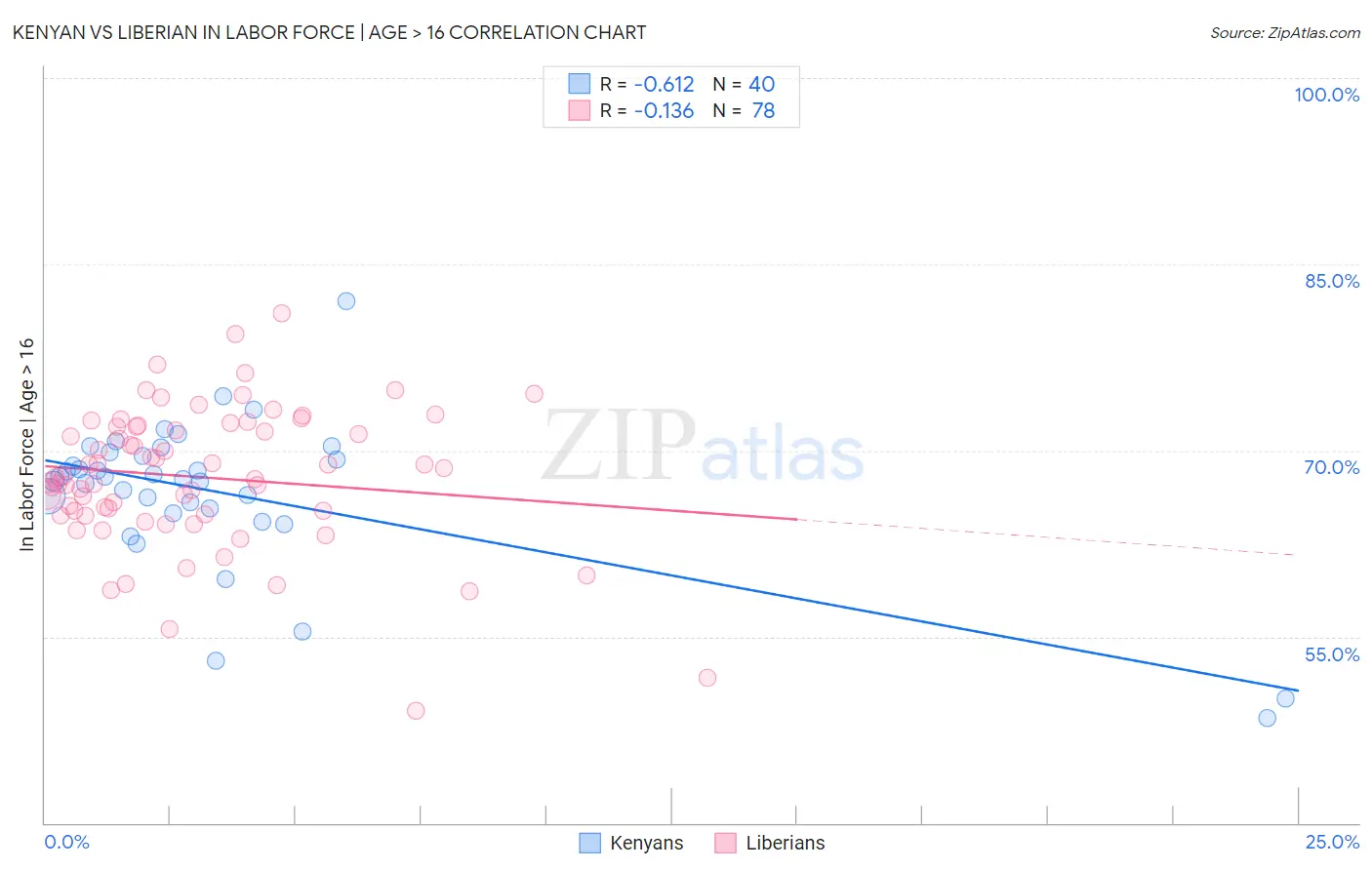 Kenyan vs Liberian In Labor Force | Age > 16