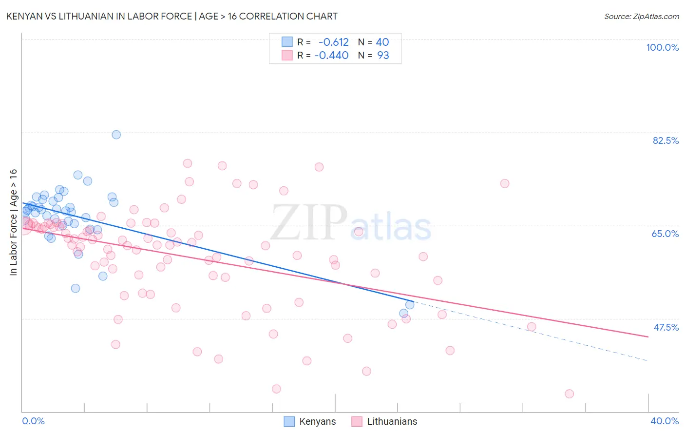 Kenyan vs Lithuanian In Labor Force | Age > 16