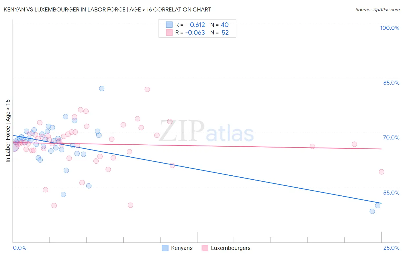 Kenyan vs Luxembourger In Labor Force | Age > 16