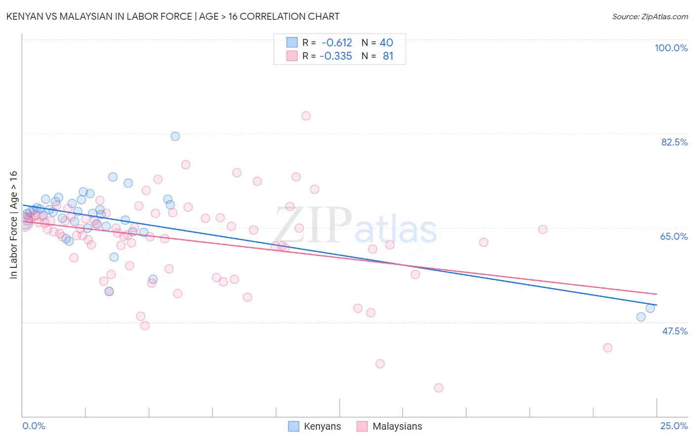 Kenyan vs Malaysian In Labor Force | Age > 16