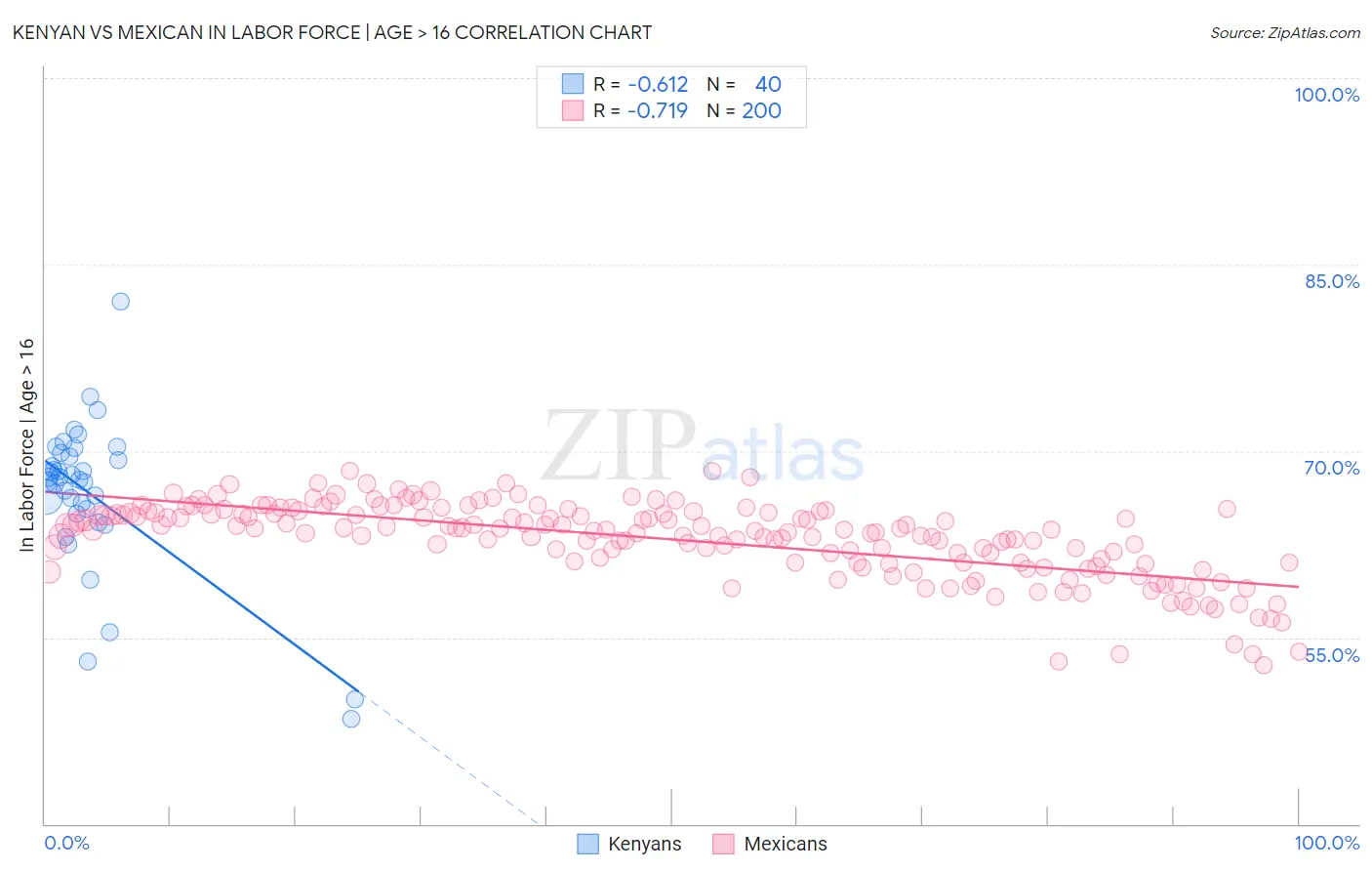 Kenyan vs Mexican In Labor Force | Age > 16