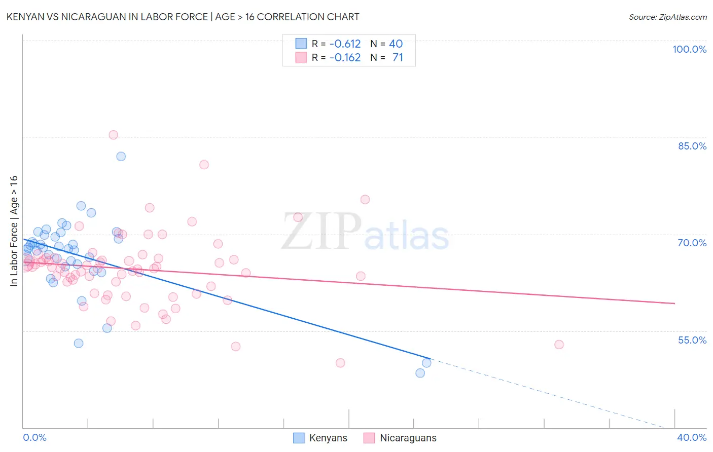 Kenyan vs Nicaraguan In Labor Force | Age > 16